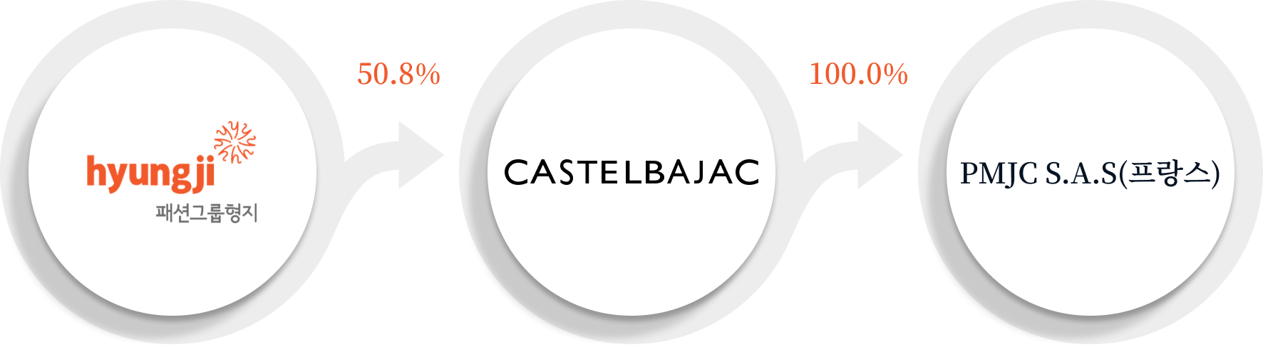 패션그룹형지 (50.8%)→ castelbajac (100%) → PMJC S.A.S(프랑스)